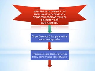 MATERIALES DE APOYO A LAS
HABILIDADES ACADÉMICAS Y
TECNOPEDAGÓGICAS (PARA EL
DOCENTE Y LOS
PARTICIPANTES.
Dirección electrónica para revisar
mapas conceptuales.
Programas para diseñar diversos
tipos, como mapas conceptuales.