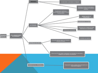 PROPOSITO                                       La observación y actividades de indagación




                                                                                                                                 Identificara ámbitos de problemática y
                                                                                                                                 necesidades a atender en la población
                                                                                                                                               estudiantil.

                                                                         El participante identificara y
                                                                     caracterizara por lo menos un ámbito
                                                                                de problemática.


                                                                                                                                          observación o
                                                                                                                                            entrevista

                                                                                                                                 Representaciones en equipo


                                       ACTIVIDADES

                                                                                                                                   Descripción de un ámbito de interés
                                                                                                                                     relacionado con el aprendizaje.
                                                                                               Referencias y documentos




 SITUACIÓN     ¿ES LA MEJOR FORMA
DIDÁCTICA 1.      DE APRENDER?

                                                                                                                                      compartan sus reportes

                                                                 la consulta selectiva según sus intereses y
                                                                             encuadre de ltextos.
                                     MATERIALES DE APOYO




                                                                 Esto es con el fin de orientar la planeación de la actividad de observación o
                                                                                   indagación que realizaran los estudiantes.




                                    EVIDENCIAS DEL APRENDIZAJE                                   Presentación escrita y puesta común del reporte de la
                                                                                                               observación/indagación
 