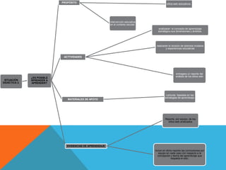 PROPÓSITO
                                                                                                sitios web educativos.




                                                            intervención educativa
                                                            en el contexto escolar.
                                                                                        analizarán el concepto de aprendizaje
                                                                                        estratégico sus dimensiones y ámbitos.




                                                                                       realizarán la revisión de distintos modelos
                                                                                                y experiencias educativas


                              ACTTVIDADES




                                                                                                        entregara un reporte del
                                                                                                        análisis de los sitios web
               ¿ES POSIBLE
 SITUACIÓN     APRENDER A
DIDÁCTICA 2.   APRENDER?



                                                                                               Lecturas basadas en las
                                                                                              estrategias de aprendizaje.
                                MATERIALES DE APOYO




                                                                                               Reporte, por equipo, de los
                                                                                                 sitios web analizados




                                EVIDENCIAS DE APRENDIZAJE
                                                                                      Incluir en dicho reporte las conclusiones por
                                                                                         equipo en cada caso con respecto a la
                                                                                        concepción y teoría del aprendizaje que
                                                                                                     respalda el sitio.
 