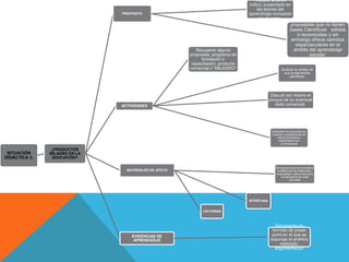 Realizar análisis
                                                                                 critico, sustentado en
                                                                                      las teorías del
                               PROPOSITO                                         aprendizaje revisadas
                                                                                        en el curso.
                                                                                                            propuestas que no tienen
                                                                                                            bases Científicas sólidas
                                                                                                               o reconocidas y sin
                                                                                                            embargo ofrece cambios
                                                                                                              espectaculares en el
                                                          Recuperar alguna                                   ámbito del aprendizaje
                                                       propuesta, programa de                                        escolar.
                                                            formación o
                                                        capacitación, producto
                                                       comercial o “MILAGRO”                          Analizar la solidez de
                                                                                                       sus fundamentos
                                                                                                           científicos.




                                                                                               Discutir así mismo el
                                                                                              porque de su eventual
                               ACTIVIDADES                                                       éxito comercial.




                                                                                               analizarán la propuesta en
                                                                                               cuestión considerando los
                                                                                                   rubros indicados y
                                                                                                    presentaran sus
                                                                                                      conclusiones

                ¿PRODUCTOS
 SITUACIÓN     MILAGRO EN LA
DIDÁCTICA 3.    EDUCACIÓN?

                                                                                                 Se requiere que se proceda a
                                 MATERIALES DE APOYO                                              la detección de materiales,
                                                                                                 propuestas y sitios web para
                                                                                                     la realización de esta
                                                                                                            actividad




                                                                                 SITIOS WEB


                                                             LECTURAS



                                                                                                 Documento en
                                                                                               formato de power
                                   EVIDENCIAS DE                                               point en el que se
                                    APRENDIZAJE                                               exponga el análisis
                                                                                                   realizado,
                                                                                                argumentación
 