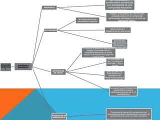 las necesidades y
                                                                                problemática presentada
                                                                                 por estudiantes de una
                         PROPÓSITO                                                comunidad educativa
                                                                                      determinada.
                                                                                    Integrar propuestas de intervención
                                                                                      psicoeducativa en el campo del
                                                la integración de los
                                                                                   aprendizaje estratégico en el nivel de
                                               aprendizajes logrados                         educación básica.


                                                                                    observaciones o
                         ACTTVIDADES                                           indagaciones en este curso


                                                                                            favorecer
                                                                                          aprendizajes
                                                                                        más autónomos,
                                                                                         significativos y
                                                                                        con sentido para
                                                    En función al ámbito de intervención aprendices
                                                                                         los
                                                         elegido y la problemática o
                                                      necesidad detectada, se podrá
                                                     recurrir a revisados a lo largo del
                                                                curso y otros.
                                                                                  a la estrategia de
                                                                                  las 10 preguntas
                                                                                  de Ander – Egg y
SITUACIÓN   ¡ENSEÑAR A                                                                  Aguilar
DIDÁCTICA   APRENDER!
    4.
                                                                               El docente a cargo del
                                MATERIALES                                      grupo apoyará a los
                                 DE APOYO                                        participantes en la
                                                                                   elaboración del
                                                                              esquema del proyecto y
                                                                                en la conducción del
                                                                                       mismo.



                                                                                    Se sugiere que el proyecto se
                                                                                        desarrolle de manera
                                                                                    colaborativa (equipo de 4 o 5
                                                                                           participantes)




                                                                                     Propuestas de intervención psicoeducativa en
                                                                                  aprendizaje estratégico diseñada para los equipos de
                               EVIDENCIAS DE                                         participantes que cubran los rubros acordados.
                                APRENDIZAJE
 