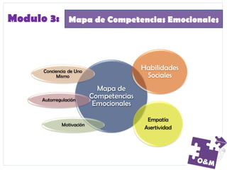 Mapa de Competencias EmocionalesModulo 3:
 