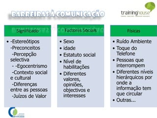 Significado
• -Estereótipos
-Preconceitos
-Percepção
selectiva
- -Egocentrismo
-Contexto social
e cultural
-Diferenças
entre as pessoas
-Juízos de Valor
Factores Sociais
• Sexo
• idade
• Estatuto social
• Nível de
habilitações
• Diferentes
valores,
opiniões,
objectivos e
interesses
Físicas
• Ruído Ambiente
• Toque do
Telefone
• Pessoas que
interrompem
• Diferentes níveis
hierárquicos por
onde a
informação tem
que circular
• Outras...
 
