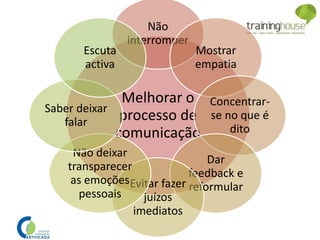 Melhorar o
processo de
comunicação
Não
interromper
Mostrar
empatia
Concentrar-
se no que é
dito
Dar
feedback e
reformularEvitar fazer
juízos
imediatos
Não deixar
transparecer
as emoções
pessoais
Saber deixar
falar
Escuta
activa
 