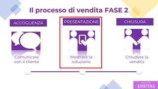 5
Mostrare la
soluzione
Chiudere la
vendita
Comunicare
con il cliente
ACCOGLIENZA PRESENTAZIONE CHIUSURA
Il processo di vendita FASE 2
 