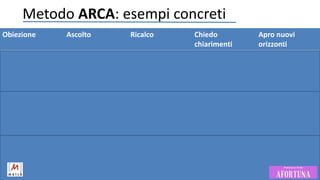 Metodo ARCA: esempi concreti
Obiezione Ascolto Ricalco Chiedo
chiarimenti
Apro nuovi
orizzonti
Non ho tempo, sono
molto impegnato
Capisco, mi rendo
conto, ne sono certo,
ecc
Mi rendo conto che in
questo periodo Lei
abbia molti impegni…
Questo vuol dire che in
un altro periodo sarà
più disponibile?
Quale è il momento
migliore per lei? Il
giorno xy la trovo in
ufficio?
Ho già un altro
fornitore
“” Bhe..sono certo che
abbiate già un
fornitore…
Immagino che le possa
essere utile un
confronto, è corretto?
Avere una seconda
opportunità è sempre
utile non crede?
Non sono interessato “” Capisco che Lei in
questo momento possa
essere poco
interessato…
A cosa nello specifico? In futuro potrebbe
esserlo, è corretto?
 