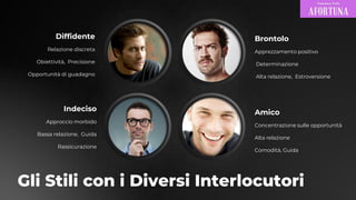 Gli Stili con i Diversi Interlocutori
Brontolo
Apprezzamento positivo
Determinazione
Alta relazione, Estroversione
Diffidente
Relazione discreta
Obiettività, Precisione
Opportunità di guadagno
Indeciso
Approccio morbido
Bassa relazione, Guida
Rassicurazione
Amico
Concentrazione sulle opportunità
Alta relazione
Comodità, Guida
 