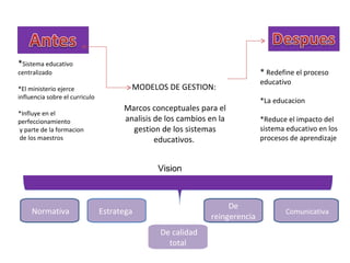 MODELOS DE GESTION:  Marcos conceptuales para el analisis de los cambios en la gestion de los sistemas educativos.  * Sistema educativo centralizado *El ministerio ejerce influencia sobre el curriculo *Influye en el perfeccionamiento y parte de la formacion de los maestros  *  Redefine el proceso educativo *La educacion *Reduce el impacto del sistema educativo en los procesos de aprendizaje  Normativa Estratega  De reingerencia Comunicativa De calidad total Vision 