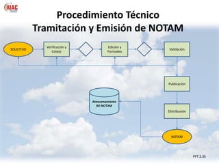 Procedimiento Técnico
Tramitación y Emisión de NOTAM
PPT 2.35
SOLICITUD
Verificación y
Cotejo
Edición y
Formateo
Validación
Publicación
Distribución
NOTAM
Almacenamiento
BD NOTAM
 