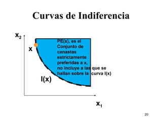 Curvas de Indiferencia x 2 x 1 PE(x), es el  Conjunto de  canastas  estríctamente  preferidas a x, no incluye a las que se hallan sobre la  curva I(x) x I(x) 