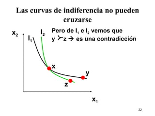 Las curvas de indiferencia no pueden cruzarse x 2 x 1 x y z I 1 I 2 Pero de I 1  e I 2  vemos que  y  z    es una contradicción  