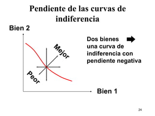Pendiente de las curvas de indiferencia Mejor Peor Bien 2 Bien 1 Dos bienes una curva de indiferencia con pendiente negativa 