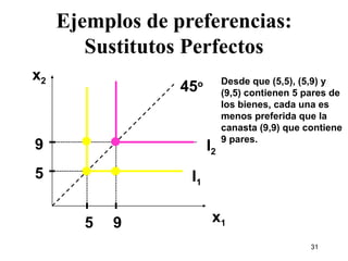 Ejemplos de preferencias: Sustitutos Perfectos x 2 x 1 I 2 I 1 45 o 5 9 5 9 Desde que (5,5), (5,9) y (9,5) contienen 5 pares de los bienes, cada una es menos preferida que la canasta (9,9) que contiene 9 pares. 