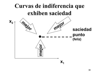 Curvas de indiferencia que exhiben saciedad x 2 x 1 mejor mejor mejor saciedad punto (feliz) 