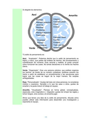 Si elegiste los elementos:

            Azul                                            Amarillo
                  Analizar              Integrar
                  Manejar aspectos      Conceptualizar
                  técnicos              Crear
                  Resolver              Innovar
                  Problemas
                  Manejar aspectos
                  financieros
                                        Expresar ideas
                   Organizar            Escribir
                   Planear              Enseñar
                   Administrar          Trato con las
        Verde      Implementar          personas       Rojo

Tú estilo de pensamiento es:

Azul. “Analizador”. Podemos decirte que tu estilo de pensamiento es
lógico y crítico, que partes del análisis de hechos, del procesamiento y
cuantificación de números. Eres racional y realista, te gusta conocer
cómo funcionan las cosas. No tomas decisiones si no tienes los hechos
claros.

Verde. “Organizado”. Eres una persona práctica, que prefiere organiza
los hechos, de través de su revisión cuidadosa, prefieres prevenir los
hecho a partir de establecer un procedimientos y las secuencias para
lograr que las cosas se hagan de la mejor manera. No aceptas
ambigüedades.

Rojo. “Personalizado”. Gustas del trato con otras personas, te consideras
intuitivo y expresivo. Sensible a lo que les pasa a otros, gustas de
enseñar y te gusta inducir el trabajo en equipo.

Amarillo. “Visualizador”. Piensas en forma global, conceptualizas,
especulas, eres imaginativo e integrador, gustas de romper las reglas y
tomar riesgos, eres curioso y te encanta jugar.

Ahora que tienes una idea de tu estilo de pensamiento, dilucida cómo
puedes utilizar esta información para desarrollar una investigación y
exponerla en equipo.




                               103
 