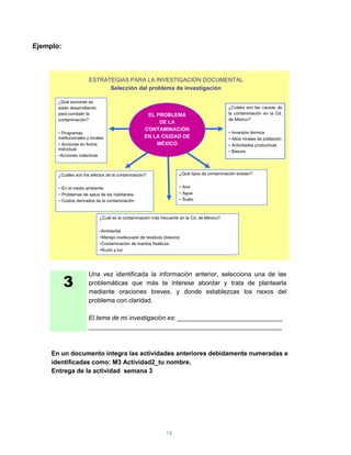 Ejemplo:



                       ESTRATEGIAS PARA LA INVESTIGACIÓN DOCUMENTAL
                             Selección del problema de investigación

       ¿Qué acciones se
       están desarrollando                                                                  ¿Cuáles son las causas de
       para combatir la                             EL PROBLEMA                             la contaminación en la Cd.
       contaminación?                                                                       de México?
                                                        DE LA
                                                   CONTAMINACIÓN
       - Programas                                                                          - Inversión térmica
       institucionales o locales                   EN LA CIUDAD DE                          - Altos niveles de población
       - Acciones en forma                             MÉXICO                               - Actividades productivas
       individual
                                                                                            - Basura
       -Acciones colectivas


       ¿Cuáles son los efectos de la contaminación?                 ¿Qué tipos de contaminación existen?


       - En el medio ambiente                                       - Aire
       - Problemas de salud de los habitantes                       - Agua
       - Costos derivados de la contaminación                       - Suelo


                             ¿Cuál es la contaminación más frecuente en la Cd. de México?


                             -Ambiental
                             -Manejo inadecuado de residuos (basura)
                             -Contaminación de mantos freáticos
                             -Ruido y luz




           3
                       Una vez identificada la información anterior, selecciona una de las
                       problemáticas que más te interese abordar y trata de plantearla
                       mediante oraciones breves, y donde establezcas los nexos del
                       problema con claridad.

                       El tema de mi investigación es: ______________________________
                       _______________________________________________________



     En un documento integra las actividades anteriores debidamente numeradas e
     identificadas como: M3 Actividad2_tu nombre.
     Entrega de la actividad semana 3




                                                              16
 