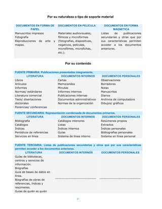 Por su naturaleza o tipo de soporte material

DOCUMENTOS EN FORMA DE            DOCUMENTOS EN PELÍCULA               DOCUMENTOS EN FORMA
        PAPEL                                                               MAGNETICA
Manuscritos impresos              Materiales audiovisuales,          Listas    de     publicaciones
Fotografía                        fílmicos y microformas             secundarias y otras que por
Reproducciones de arte        y   (fotografías, diapositivas,        sus características permiten
mapas.                            negativos, películas,              acceder a los documentos
                                  microfilmes, microfichas,          anteriores.
                                  etc.).



                                       Por su contenido

FUENTE PRIMARIA: Publicaciones presentadas íntegramente.
       LITERATURA               DOCUMENTOS INTERNOS                   DOCUMENTOS PERSONALES
Libros                            Cartas                             Observaciones
Artículos                         Memorandos                         Borradores
Informes                          Minutas                            Notas
Normas/ estándares                Informes internos                  Manuscritos
Literatura comercial              Publicaciones internas             Diarios
Tesis/ disertaciones              Documentos administrativos         Archivos de computadora
doctorales                        Normas de la organización          Dibujos/ gráficos
Ponencias/ conferencias

FUENTE SECUNDARIA: Representación condensada de documentos primarios.
       LITERATURA             DOCUMENTOS INTERNOS         DOCUMENTOS PERSONALES
Bibliografía                      Catálogos interiores               Resúmenes propios
Catálogos                         Listas                             Extractos
Índices                           Índices internos                   Índices personales
Periódicos de referencias         Guías                              Bibliografías personales
Servicios en línea                Sistema de línea interno           Sistema en línea personal


FUENTE TERCIARIA: Listas de publicaciones secundarias y otros que por sus características
permiten acceder a los documentos anteriores.
       LITERATURA               DOCUMENTOS INTERNOS         DOCUMENTOS PERSONALES
Guías de bibliotecas,
centros y servicios de
información.
Biografías
Guía de bases de datos en
línea.
Biografías de obras de         ----------------------------------   ----------------------------------
referencias, índices y
resúmenes.
Guías de quién es quién

                                                21
 