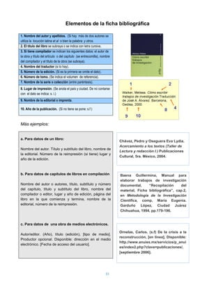 Elementos de la ficha bibliográfica

1. Nombre del autor y apellidos. (Si hay más de dos autores se
utiliza la locución latina et al o bien la palabra: y otros.
2. El título del libro se subraya o se indica con letra cursiva.
3. Si tiene compilador se indican los siguientes datos: el autor de
la obra y título del artículo o del capítulo (se entrecomilla), nombre
del compilador y el título de la obra (se subraya).
4. Nombre del traductor (si lo hay).
5. Número de la edición. (Si es la primera se omite el dato).
6. Número de tomo. (Se indica el volumen de referencia).
7. Nombre de la serie o colección (entre paréntesis).
8. Lugar de impresión. (Se anota el país y ciudad. De no contarse
con el dato se indica: s. i.)
9. Nombre de la editorial o imprenta.

10. Año de la publicación. (Si no tiene se pone: s.f )



Más ejemplos:


a. Para datos de un libro:
                                                                         Chávez, Pedro y Oseguera Eva Lydia.
                                                                         Acercamiento a los textos (Taller de
Nombre del autor. Título y subtítulo del libro, nombre de
                                                                         Lectura y redacción I ) Publicaciones
la editorial. Número de la reimpresión (si tiene) lugar y
                                                                         Cultural, 5ra. México, 2004.
año de la edición.



b. Para datos de capítulos de libros en compilación                      Baena Guillermina, Manual para
                                                                         elaborar trabajos de investigación
Nombre del autor o autores, título, subtítulo y número                   documental,     “Recopilación     del
del capítulo, título y subtítulo del libro, nombre del                   material, Ficha bibliográfica”, cap.2,
compilador o editor, lugar y año de edición, página del                  en Metodología de la Investigación
libro en la que comienza y termina, nombre de la                         Científica, comp, María Eugenia.
editorial, número de la reimpresión.                                     Garduño López, Ciudad Juárez
                                                                         Chihuahua, 1994, pp.179-196.


c. Para datos de una obra de medios electrónicos.

                                                                         Ornelas, Carlos. (s.f) De la crisis a la
Autor/editor. (Año), título (edición), [tipo de medio].
                                                                         reconstrucción, [en línea], Disponible:
Productor opcional. Disponible: dirección en el medio
                                                                         http.//www.anuies.mx/servicios/p_anui
electrónico. [Fecha de acceso del usuario].
                                                                         es/index2.php?clave=publicaciones/,
                                                                         [septiembre 2006].




                                                                  31
 