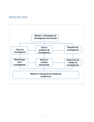 Mapa del curso




                        Módulo 3. Estrategias de
                       Investigación documental




                              Tema o                     Esquema de
     Tipos de               problema de                 investigación
   investigación           investigación


    Metodología               Buscar y                  Redacción del
       de la                  analizar                    trabajo de
   investigación            información                 investigación



                   Módulo 4. Exposición de trabajo de
                              académicos




                                  4
 