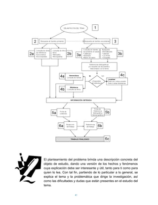 El planteamiento del problema brinda una descripción concreta del
objeto de estudio, dando una versión de los hechos y fenómenos
cuya explicación debe ser interesante y útil, tanto para ti como para
quien lo lea. Con tal fin, partiendo de lo particular a lo general, se
explica el tema y la problemática que dirige la investigación, así
como las dificultades y dudas que están presentes en el estudio del
tema.


                       41
 