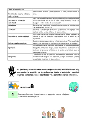 Tipos de introducción
                                  Se indican las diversas fuentes de donde se parte para desarrollar el
Revisión del material existente   tema.
sobre el tema.
                                  Hace uno referencia a algún hecho o evento ocurrido recientemente
Alusión a un asunto de            en la comunidad, en el país o bien a nivel mundial, y que fue
actualidad                        divulgado por los medios de comunicación.
Anécdotas                         Se narra una experiencia personal que tiene que ver directamente
                                  con el tema de la exposición.
Analogías                         Se alude a un concepto o situación ya conocido por el grupo para
                                  clarificar la idea central del tema de la exposición.
                                  Son referencias a una situación pasada que ha dejado huella en la
Alusión a un evento histórico     historia y que se relaciona directamente con el tema de la
                                  exposición.
                                  Se comienza con alguna broma o historia graciosa. A la mayoría de
Referencias humorísticas          las personas les gusta, es una buena manera de llamar la atención.
                                  Son historias que se describen verbalmente o mediante imágenes
Ejemplos                          (fotografías, imágenes, dibujos, video, etc.). Llaman la atención de la
                                  audiencia al presentar al inicio de la sesión una historia que la
                                  involucre en el tema.
                                  La intención es que las personas reflexionen en la temática, sin que
Preguntas                         necesariamente se pida una respuesta, aunque encontrarla podría
                                  ser parte del desarrollo de la exposición.




            La primera y la última fase de una exposición son fundamentales. Hay
            que captar la atención de los asistentes desde el principio y concluir
            dejando claros los puntos abordados y las consideraciones relevantes.




                 Actividad        8
    1        Busca por lo menos dos caricaturas o anécdotas que se relacionen
             con tu tema de investigación.




                                                  80
 