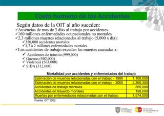 Según datos de la OIT al año suceden:
Ausencias de mas de 3 días al trabajo por accidentes
160 millones enfermedades ocupacionales no mortales
2,3 millones muertes relacionadas al trabajo (5,000 x día):
350,000 accidentes mortales
1,7 a 2 millones enfermedades mortales
Los accidentes de trabajo exceden las muertes causadas x:
 Accidentes de tránsito (999,000)
 Guerras (502,000)
 Violencia (563,000)
 SIDA (312,000)
Costo humano de los Accidentes
Estimación de muertes relacionadas con el trabajo - 1990 1,100,000
Estimación de muertes relacionadas con el trabajo - 2000 2,300,300
Accidentes de trabajo mortales 355,000
Accidentes en trayecto mortales 158,000
Muertes por enfermedades relacionadas con el trabajo 1,574,000
Fuente: OIT 2002
Mortalidad por accidentes y enfermedades del trabajo
 