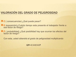 VALORACIÓN DEL GRADO DE PELIGROSIDAD

 C ( consecuencias) ¿Qué puede pasar?
 E (exposición)¿Cuánto tiempo esta presente el trabajador frente a
  ese factor de riesgo?
 P ( probabilidad) ¿Qué posibilidad hay que ocurran los efectos del
  factor de riesgo?

  Con esta, usted obtendrá el grado de peligrosidad multiplicando


                          GP= C X E X P
 