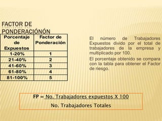 FACTOR DE
PONDERACIÓNÓN
Porcentaje    Factor de           El    número     de Trabajadores
    de       Ponderación          Expuestos divido por el total de
Expuestos                         trabajadores de la empresa y
  1-20%            1              multiplicado por 100.
  21-40%           2              El porcentaje obtenido se compara
  41-60%           3              con la tabla para obtener el Factor
                                  de riesgo.
  61-80%           4
 81-100%           5



             FP = No. Trabajadores expuestos X 100
                   No. Trabajadores Totales
 