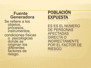 Fuente            POBLACIÓN
   Generadora         EXPUESTA
Se refiere a los
  objetos,            ES ES EL NÚMERO
  procesos,           DE PERSONAS
  instrumentos,
condiciones físicas   AFECTADAS
  o psicológicas      DIRECTA O
  donde se            INDIRECTAMENTE
  originan los        POR EL FACTOR DE
  diferentes          RIESGO.
  factores de
  riesgo.
 