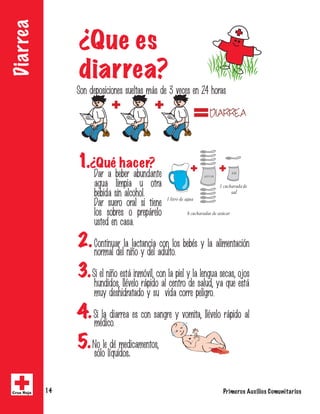 Diarrea 
¿Que es 
diarrea? 
4POEFQPTJDJPOFTTVFMUBTNgTEFWFDFTFOIPSBT 
1.¿Qué hacer? 
%BS B CFCFS BCVOEBOUF 
BHVB MJNQJB V PUSB 
CFCJEBTJOBMDPIPM 
TBM 
 %BS TVFSP PSBM TJ UJFOF 
MPT TPCSFT P QSFQgSFMP 
VTUFEFODBTB 
2. $POUJOVBSMBMBDUBODJBDPOMPTCFCnTZMBBMJNFOUBDJwO 
OPSNBMEFMOJvPZEFMBEVMUP 
3. 4JFMOJvPFTUgJONwWJM
DPOMBQJFMZMBMFOHVBTFDBT
PKPT 
IVOEJEPT
MMnWFMPSgQJEPBMDFOUSPEFTBMVE
ZBRVFFTUg 
NVZEFTIJESBUBEPZTVWJEBDPSSFQFMJHSP 
. 
4. 4JMBEJBSSFBFTDPOTBOHSFZWPNJUB
MMnWFMPSgQJEPBM 
NnEJDP 
5. /PMFEnNFEJDBNFOUPT
 
 TwMPMrRVJEPT. 
Cruz Roja14 Primeros Auxilios Comunitarios  