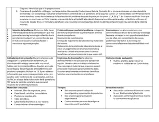 Diagrama Heurísticoque se le proporcionara.
9. Crearanun E-portafolioenBloggerconlaspestañas:Bienvenida,Producciones,Galería,Contacto.Enla primeracolocaranunvideodandola
bienvenidaalosvisitantesyexplicandobrevemente el contenidode suE-portafolio.Enlasegundasubirán unvideoeditadoconWindowsmovie
makerdandosu puntode vistaacerca de la seleccióndel problemadespuésde pasarporlos pasos1,2,4,5,6 y 7.. En la tercerasubirán fotosque
previamenteinsertaranenFlickr(crearanunacuenta) de la actividad8 ademásdel diagramaheurísticoescaneado yenlaúltimautilizaranel
recursode Google drive,el formularioparahaceruna encuesta (cincopreguntas) donde losdemáscompañerosdensuopinióndel problema
referido.
C
I
E
R
R
E
Solucióndel problema: El alumnodebe hacer
inferenciaacercade lascomodidadesque nos
provee lacienciaytecnologíaenla vidadiaria
perotambiénadquirirunjuiciocríticode que
el mal uso trae consecuenciasfatalesy
mencionaralgunosejemplos.
Problemáticaque resolvióel problema: Indagación
del temay desarrollode supresentaciónante los
demáscompañeros.
Resoluciónde cuestionarios.
Entregade reglamentode laboratorioymateriales
del mismo.
Elaboraciónde la prácticade laboratoriodonde al
crear un pegamentocondiversosmaterialesy
analizarsu calidadrelacionancomolaciencia
beneficiaenel conocimientode loque nosesútil.
Conclusiones:Losalumnosdebenestar
convencidosque el usode lacienciaytecnología
favorece encreceslaviday que haciendobuen
uso de ellas,conconocimientode causas,
podemosevitardañaral planetay por
consecuenciafavorecerlasustentabilidadenel
mismo.
Indicadoresde desempeño:Durante el procesode
indagaciónyla presentaciónde lamisma,se
distribuyenel trabajoytomancada unoun rol,
hablancon términoscientíficos,discutenacercade
lasventajasy desventajasde ambostérminoscon
prudenciayrespeto.UtilizanlasTIC´Spara obtener
informaciónque sustentesuspuntosde vistayles
ayude a subirevidenciasde susproductos,además
lasTAC en el caso de la elaboracióndel E-portafolioy
TEP para dar sentidosocial aloque opinanal
respectodel problemaplanteado.
Evidenciasde desempeño:Se observa
definidamente el rol que cadaunoaplicaen el
equipo.Llevanacaboun trabajo colaborativo.
Traen consigoel material que requierenparael
procesode resoluciónparael problema dado.
Discutenampliamente entérminoscientíficos.
Solicitanunaorientaciónconel profesor.
Instrumentosde evaluación:
 Rubricaanalítica para evaluarlas
evidenciassubidasenlosE-portafolios.
Materialesy recursos:
 Internet,librode asignatura,otros.
 Papel bond,cartulina,computadora.
 Plumones,crayolas,etc.
 Tabla periódica.
 Laboratoriode cienciaso aulaescolar.
 Computadorao diversoswidgets.
Tiempos:
 Seissesionesparael trabajode
investigaciónyorganizaciónde productos.
 Dos sesionesparalasituación
experimental.
 Cuatro sesionesparausode widgetse
inserciónenel E-portafolio.
Retroalimentación
 Asociacióncontemasde cienciasIcomo
loson: BiodiversidadyNutrición.
 Asociacióncontemasde cienciasIIcomo
loson movimientoyfuerzas
 
