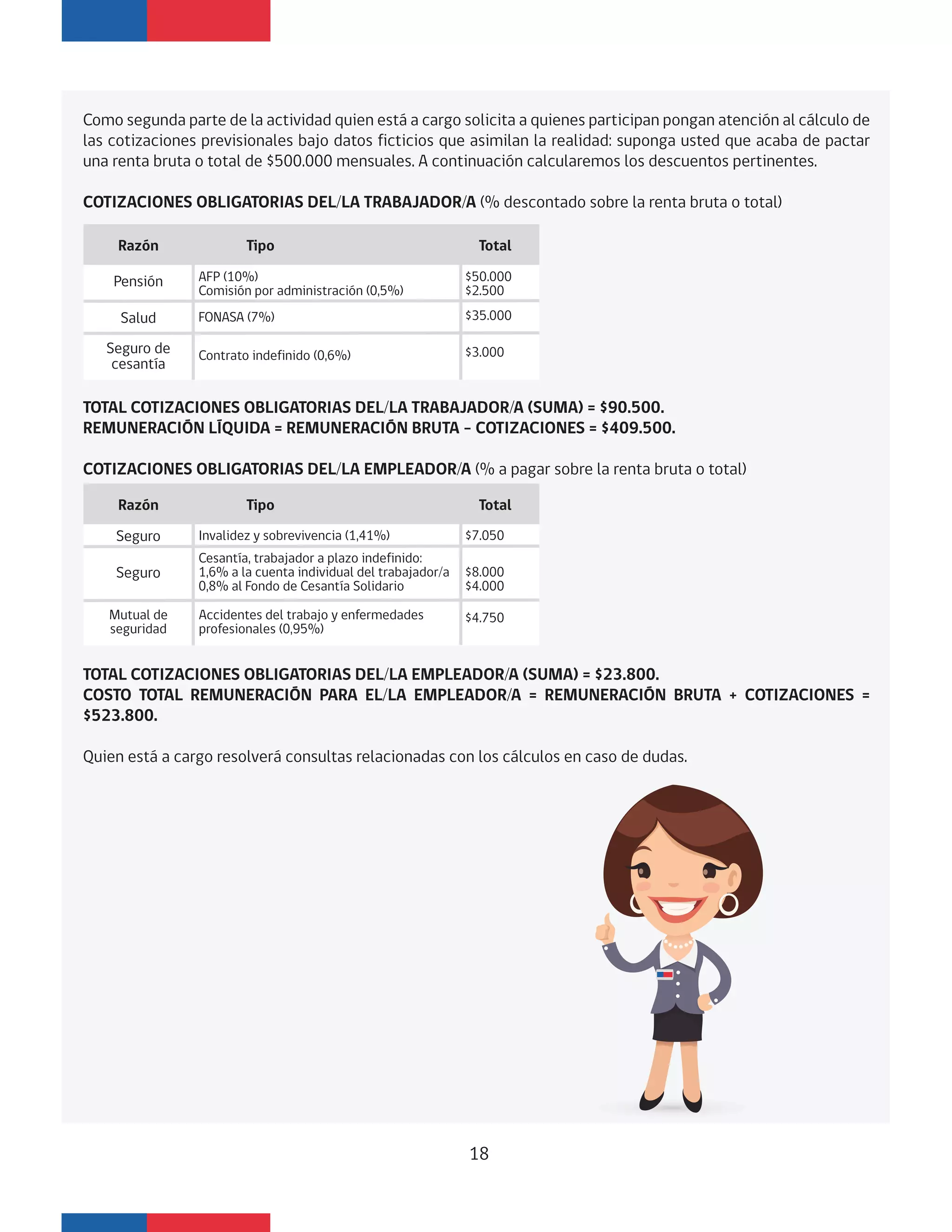 Como segunda parte de la actividad quien está a cargo solicita a quienes participan pongan atención al cálculo de
las cotizaciones previsionales bajo datos ficticios que asimilan la realidad: suponga usted que acaba de pactar
una renta bruta o total de $500.000 mensuales. A continuación calcularemos los descuentos pertinentes.
COTIZACIONES OBLIGATORIAS DEL/LA TRABAJADOR/A (% descontado sobre la renta bruta o total)
TOTAL COTIZACIONES OBLIGATORIAS DEL/LA TRABAJADOR/A (SUMA) = $90.500.
REMUNERACIÓN LÍQUIDA = REMUNERACIÓN BRUTA – COTIZACIONES = $409.500.
COTIZACIONES OBLIGATORIAS DEL/LA EMPLEADOR/A (% a pagar sobre la renta bruta o total)
TOTAL COTIZACIONES OBLIGATORIAS DEL/LA EMPLEADOR/A (SUMA) = $23.800.
COSTO TOTAL REMUNERACIÓN PARA EL/LA EMPLEADOR/A = REMUNERACIÓN BRUTA + COTIZACIONES =
$523.800.
Quien está a cargo resolverá consultas relacionadas con los cálculos en caso de dudas.
Razón Tipo Total
Pensión
Salud
Seguro de
cesantía
AFP (10%)
Comisión por administración (0,5%)
$50.000
$2.500
FONASA (7%)
Contrato indefinido (0,6%)
$35.000
$3.000
Razón Tipo Total
Seguro
Seguro
Mutual de
seguridad
Invalidez y sobrevivencia (1,41%) $7.050
Cesantía, trabajador a plazo indefinido:
1,6% a la cuenta individual del trabajador/a
0,8% al Fondo de Cesantía Solidario
Accidentes del trabajo y enfermedades
profesionales (0,95%)
$8.000
$4.000
$4.750
18
 
