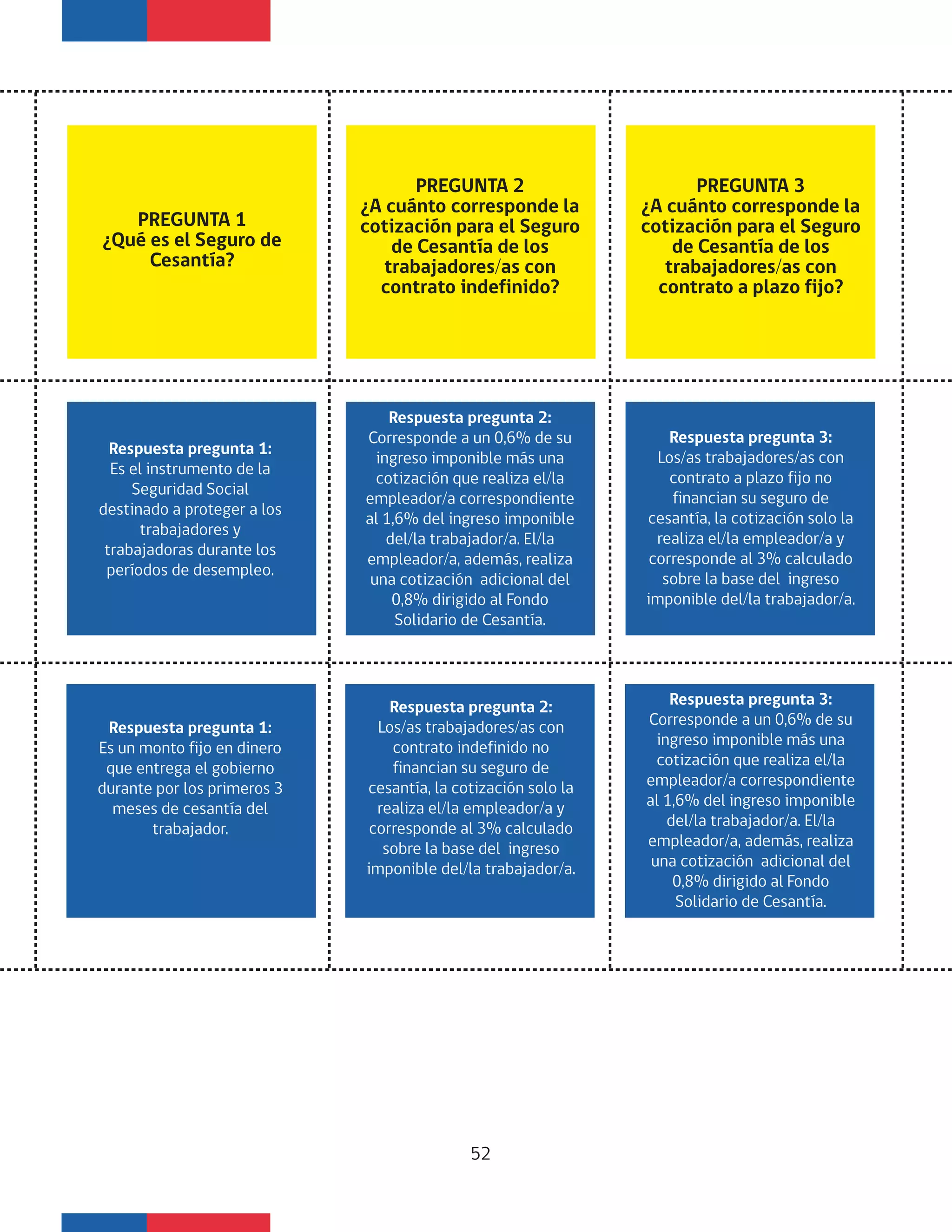 52
PREGUNTA 1
¿Qué es el Seguro de
Cesantía?
PREGUNTA 2
¿A cuánto corresponde la
cotización para el Seguro
de Cesantía de los
trabajadores/as con
contrato indefinido?
PREGUNTA 3
¿A cuánto corresponde la
cotización para el Seguro
de Cesantía de los
trabajadores/as con
contrato a plazo fijo?
Respuesta pregunta 1:
Es el instrumento de la
Seguridad Social
destinado a proteger a los
trabajadores y
trabajadoras durante los
períodos de desempleo.
Respuesta pregunta 2:
Corresponde a un 0,6% de su
ingreso imponible más una
cotización que realiza el/la
empleador/a correspondiente
al 1,6% del ingreso imponible
del/la trabajador/a. El/la
empleador/a, además, realiza
una cotización adicional del
0,8% dirigido al Fondo
Solidario de Cesantía.
Respuesta pregunta 3:
Los/as trabajadores/as con
contrato a plazo fijo no
financian su seguro de
cesantía, la cotización solo la
realiza el/la empleador/a y
corresponde al 3% calculado
sobre la base del ingreso
imponible del/la trabajador/a.
Respuesta pregunta 1:
Es un monto fijo en dinero
que entrega el gobierno
durante por los primeros 3
meses de cesantía del
trabajador.
Respuesta pregunta 2:
Los/as trabajadores/as con
contrato indefinido no
financian su seguro de
cesantía, la cotización solo la
realiza el/la empleador/a y
corresponde al 3% calculado
sobre la base del ingreso
imponible del/la trabajador/a.
Respuesta pregunta 3:
Corresponde a un 0,6% de su
ingreso imponible más una
cotización que realiza el/la
empleador/a correspondiente
al 1,6% del ingreso imponible
del/la trabajador/a. El/la
empleador/a, además, realiza
una cotización adicional del
0,8% dirigido al Fondo
Solidario de Cesantía.
 