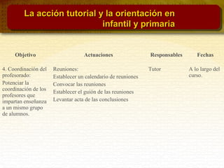 Objetivo Actuaciones Responsables Fechas
4. Coordinación del
profesorado:
Potenciar la
coordinación de los
profesores que
impartan enseñanza
a un mismo grupo
de alumnos.
Reuniones:
Establecer un calendario de reuniones
Convocar las reuniones
Establecer el guión de las reuniones
Levantar acta de las conclusiones
Tutor A lo largo del
curso.
La acción tutorial y la orientación enLa acción tutorial y la orientación en
infantil y primariainfantil y primaria
 