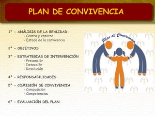 1º - ANÁLISIS DE LA REALIDAD:
- Centro y entorno
- Estado de la convivencia
2º - OBJETIVOS
3º - ESTRATEGIAS DE INTERVENCIÓN
- Prevención
- Detección
- Resolución
4º - RESPONSABILIDADES
5º - COMISIÓN DE CONVIVENCIA
- Composición
- Competencias
6º - EVALUACIÓN DEL PLAN
PLAN DE CONVIVENCIA
 