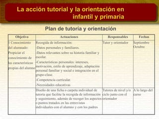 Plan de tutoría y orientación
Objetivo Actuaciones Responsables Fechas
1 Conocimiento
del alumnado:
Propiciar el
conocimiento de
las características
propias del alumno
Recogida de información:
-Datos personales y familiares.
-Datos relevantes sobre su historia familiar y
escolar.
-Características personales: intereses,
motivación, estilo de aprendizaje, adaptación
personal familiar y social e integración en el
grupo-clase.
-Competencia curricular.
-Necesidades educativas
Tutor y orientador Septiembre
Octubre
Diseño de una ficha o carpeta individual de
tutoría que facilite la recogida de información
y seguimiento, además de recoger los aspectos
o puntos tratados en las entrevistas
individuales con el alumno y con los padres
Tutores de nivel y/o
ciclo junto con el
orientador
A lo largo del
curso
La acción tutorial y la orientación en
infantil y primaria
 