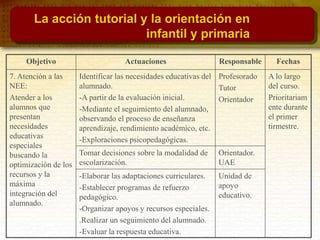Objetivo Actuaciones Responsable Fechas
7. Atención a las
NEE:
Atender a los
alumnos que
presentan
necesidades
educativas
especiales
buscando la
optimización de los
recursos y la
máxima
integración del
alumnado.
Identificar las necesidades educativas del
alumnado.
-A partir de la evaluación inicial.
-Mediante el seguimiento del alumnado,
observando el proceso de enseñanza
aprendizaje, rendimiento académico, etc.
-Exploraciones psicopedagógicas.
Profesorado
Tutor
Orientador
A lo largo
del curso.
Prioritariam
ente durante
el primer
tirmestre.
Tomar decisiones sobre la modalidad de
escolarización.
Orientador.
UAE
-Elaborar las adaptaciones curriculares.
-Establecer programas de refuerzo
pedagógico.
-Organizar apoyos y recursos especiales.
.Realizar un seguimiento del alumnado.
-Evaluar la respuesta educativa.
Unidad de
apoyo
educativo.
La acción tutorial y la orientación en
infantil y primaria
 