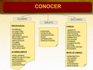 PERSONALIDAD:
-INTERESES
-AUTOESTIMA
-INTEGRACIÓN
-SEGURIDAD
-RELACIÓN FAMILIA
-FÍSICAMENTE
-IMPULSIVIDAD
-VALORES
-CARÁCTER
-FRUSTRACIÓN
-INFLUENCIABLE
ACADÉMICAMENTE
-NIVEL GENERAL
-HÁBITOS DE ESTUDIO
-MOTIVACIÓN
-RAZONAMIENTO
-CAPACIDAD
COMUNICATIVA
-COHESIÓN
-ESTRUCTURA
-COMUNICACIÓN
-ROLES
-INTEGRACIÓN
-CONFLICTIVIDAD
ALUMNO
FAMILIA:
-AMBIENTE
-ORGANIZACIÓN
-AFECTIVIDAD
-COMUNICACIÓN
-NORMATIVA
-SITUACIÓN
-VIVIENDA
-ALIMENTACIÓN
-CONTROL
-RELACIÓN CENTRO
-ECONOMÍA
GRUPO DE AMIGOS:
-PROBLEMÁTICA
-SITUACIÓN
-HORARIOS
-LUGARES
-ACTIVIDADES
-AFECTIVIDAD
ENTORNO
GRUPO
CONOCER
 