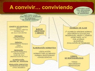¿QUÉ PUEDO HACER
PARA SOLUCIONAR
LOS PROBLEMAS
DE DISCIPLINA?
¿QUÉ PUEDO HACER
PARA EVITAR LA APARICIÓN
DE PROBLEMAS
DE COMPORTAMIENTO?
CONCEPTO DE DISCIPLINA:
-MEDIO
-SOCIALIZADOR: HÁBITOS
-INTERACTIVO
-DE AULA O DE CENTRO
ENFOQUES:
- INSTRUCCIONAL
- TERAPEÚTICO
ESENCIAL:
-CONOCIMIENTO TÉCNICO
-LEGAL
-CONTEXTO
PREVENCIÓN:
-ANTICIPAR PROBLEMAS
-COMUNICACIÓN
-CLIMA DE AULA
-ORGANIZACIÓN DE AULA
PLANIFICACIÓN
SISTEMA DE DISCIPLINA
RESOLUCIÓN CONFLICTOS:
-INTERVENCIÓN MAESTRO
-OTROS MIEMBROS
MARCAR
OBJETIVOS
Y MEDIOS
ELABORACIÓN NORMATIVA
-LEGISLACIÓN
-NORMAS PARA ALUMNADO
-NORMAS PROFESORADO
-CONSECUENCIAS
ASAMBLEA DE CLASE
-1ª ASAMBLEA:APROBAR NORMAS
-SEGUIMIENTO DISCIPLINA
-MODERADOR: ORDEN Y TIEMPOS
-SECRETARIO: ACTA
-POR ACUERDO
-QUINCENAL
-EVALUACIÓN DE PROGRAMA
CARGOS
DE RESPONSABILIDAD
-TODOS
-SEGUIMIENTO
-RENOVACIÓN
A convivir… conviviendo
 