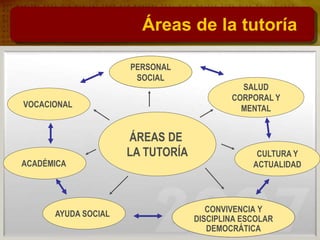 ÁREAS DE
LA TUTORÍA
ACADÉMICA
SALUD
CORPORAL Y
MENTAL
CULTURA Y
ACTUALIDAD
AYUDA SOCIAL
VOCACIONAL
CONVIVENCIA Y
DISCIPLINA ESCOLAR
DEMOCRÁTICA
PERSONAL
SOCIAL
Áreas de la tutoría
 