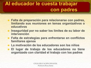 CFGS EDUCACIÓN INFANTIL
Profesora Rosa Serna
Al educador le cuesta trabajar
con padres
 Falta de preparación para relacionarse con padres,
limitando sus reuniones en temas organizativos o
educativos
 Inseguridad por no saber los límites de su labor de
intervención
 Falta de estrategias para enfrentarse en conflictos
familiares ajenos
 La motivación de los educadores son los niños
 El lugar de trabajo de los educadores no tiene
organizado con claridad el trabajo con los padres
 