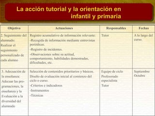 Objetivo Actuaciones Responsables Fechas
2. Seguimiento del
alumnado:
Realizar el
seguimiento
personalizado de
cada alumno
Registro acumulativo de información relevante:
-Recogida de información mediante entrevistas
periódicas.
-Registro de incidentes.
-Observaciones sobre su actitud,
comportamiento, habilidades demostradas,
dificultades, etc.
Tutor A lo largo del
curso.
3. Adecuación de
la enseñanza:
Adecuar las pro-
gramaciones, la
enseñanza y la
Evaluación a la
diversidad del
alumnado
Selección de contenidos prioritarios y básicos.
Diseño de evaluación inicial al comienzo del
ciclo o curso.
-Criterios e indicadores
-Instrumentos
-Técnicas
Equipo de ciclo
Profesorado
especialista
Tutor
Septiembre
Octubre
La acción tutorial y la orientación en
infantil y primaria
 