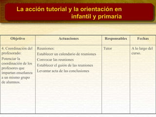 Objetivo Actuaciones Responsables Fechas
4. Coordinación del
profesorado:
Potenciar la
coordinación de los
profesores que
impartan enseñanza
a un mismo grupo
de alumnos.
Reuniones:
Establecer un calendario de reuniones
Convocar las reuniones
Establecer el guión de las reuniones
Levantar acta de las conclusiones
Tutor A lo largo del
curso.
La acción tutorial y la orientación en
infantil y primaria
 