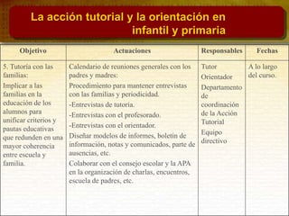 Objetivo Actuaciones Responsables Fechas
5. Tutoría con las
familias:
Implicar a las
familias en la
educación de los
alumnos para
unificar criterios y
pautas educativas
que redunden en una
mayor coherencia
entre escuela y
familia.
Calendario de reuniones generales con los
padres y madres:
Procedimiento para mantener entrevistas
con las familias y periodicidad.
-Entrevistas de tutoría.
-Entrevistas con el profesorado.
-Entrevistas con el orientador.
Diseñar modelos de informes, boletín de
información, notas y comunicados, parte de
ausencias, etc.
Colaborar con el consejo escolar y la APA
en la organización de charlas, encuentros,
escuela de padres, etc.
Tutor
Orientador
Departamento
de
coordinación
de la Acción
Tutorial
Equipo
directivo
A lo largo
del curso.
La acción tutorial y la orientación en
infantil y primaria
 