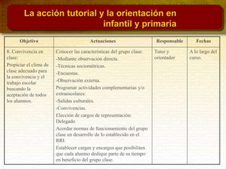 Objetivo Actuaciones Responsable Fechas
8. Convivencia en
clase:
Propiciar el clima de
clase adecuado para
la convivencia y el
trabajo escolar
buscando la
aceptación de todos
los alumnos.
Conocer las características del grupo clase:
-Mediante observación directa.
-Técnicas sociométricas.
-Encuestas.
-Observación externa.
Programar actividades complementarias y/o
extraescolares:
-Salidas culturales.
-Convivencias.
Elección de cargos de representación:
Delegado
Acordar normas de funcionamiento del grupo
clase en desarrollo de lo establecido en el
RRI.
Establecer cargos y encargos que posibiliten
que cada alumno dedique parte de su tiempo
en beneficio del grupo clase.
Tutor y
orientador
A lo largo del
curso.
La acción tutorial y la orientación en
infantil y primaria
 