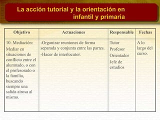 Objetivo Actuaciones Responsable Fechas
10. Mediación:
Mediar en
situaciones de
conflicto entre el
alumnado, o con
el profesorado o
la familia,
buscando
siempre una
salida airosa al
mismo.
-Organizar reuniones de forma
separada y conjunta entre las partes.
-Hacer de interlocutor.
Tutor
Profesor
Orientador
Jefe de
estudios
A lo
largo del
curso.
La acción tutorial y la orientación en
infantil y primaria
 