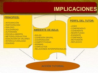 IMPLICACIONES
PRINCIPIOS:
- INTEGRACIÓN
- PARTICIPACIÓN
- DIÁLOGO
- SOLIDARIDAD
- AUTONOMÍA
- ESCUELA ABIERTA
- METODOLOGÍAACTIVA
- EDUCACIÓN EN VALORES
- INTERCULTURALIDAD
- EQUIDAD
PERFIL DEL TUTOR:
- LÍDER
- COMPRENSIVO
- COHERENTE
- RESPETUOSO
- EXIGENTE
- CONFIANZA
- MOTIVADOR
- REFLEXIVO
AMBIENTE DE AULA:
- ROLES
- COHESIÓN GRUPAL
- COOPERACIÓN
- COMPETITIVIDAD
- NORMAS
- CONFLICTOS
- RELACIONES INTERPERSONALES
ACCIÓN TUTORIAL
 