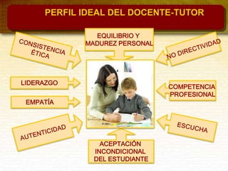 ACEPTACIÓN
INCONDICIONAL
DEL ESTUDIANTE
LIDERAZGO
EQUILIBRIO Y
MADUREZ PERSONAL
EMPATÍA
COMPETENCIA
PROFESIONAL
PERFIL IDEAL DEL DOCENTE-TUTOR
 
