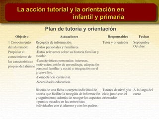 Plan de tutoría y orientación
Objetivo Actuaciones Responsables Fechas
1 Conocimiento
del alumnado:
Propiciar el
conocimiento de
las características
propias del alumno
Recogida de información:
-Datos personales y familiares.
-Datos relevantes sobre su historia familiar y
escolar.
-Características personales: intereses,
motivación, estilo de aprendizaje, adaptación
personal familiar y social e integración en el
grupo-clase.
-Competencia curricular.
-Necesidades educativas
Tutor y orientador Septiembre
Octubre
Diseño de una ficha o carpeta individual de
tutoría que facilite la recogida de información
y seguimiento, además de recoger los aspectos
o puntos tratados en las entrevistas
individuales con el alumno y con los padres
Tutores de nivel y/o
ciclo junto con el
orientador
A lo largo del
curso
La acción tutorial y la orientación enLa acción tutorial y la orientación en
infantil y primariainfantil y primaria
 