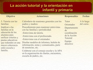 Objetivo Actuaciones Responsables Fechas
5. Tutoría con las
familias:
Implicar a las
familias en la
educación de los
alumnos para
unificar criterios y
pautas educativas
que redunden en una
mayor coherencia
entre escuela y
familia.
Calendario de reuniones generales con los
padres y madres:
Procedimiento para mantener entrevistas
con las familias y periodicidad.
-Entrevistas de tutoría.
-Entrevistas con el profesorado.
-Entrevistas con el orientador.
Diseñar modelos de informes, boletín de
información, notas y comunicados, parte
de ausencias, etc.
Colaborar con el consejo escolar y la APA
en la organización de charlas, encuentros,
escuela de padres, etc.
Tutor
Orientador
Departamento
de
coordinación
de la Acción
Tutorial
Equipo
directivo
A lo largo
del curso.
La acción tutorial y la orientación enLa acción tutorial y la orientación en
infantil y primariainfantil y primaria
 